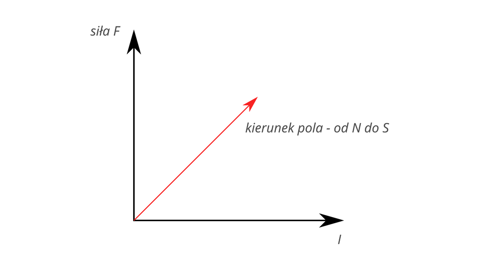 Kierunek i zwrot siły elektrodynamicznej