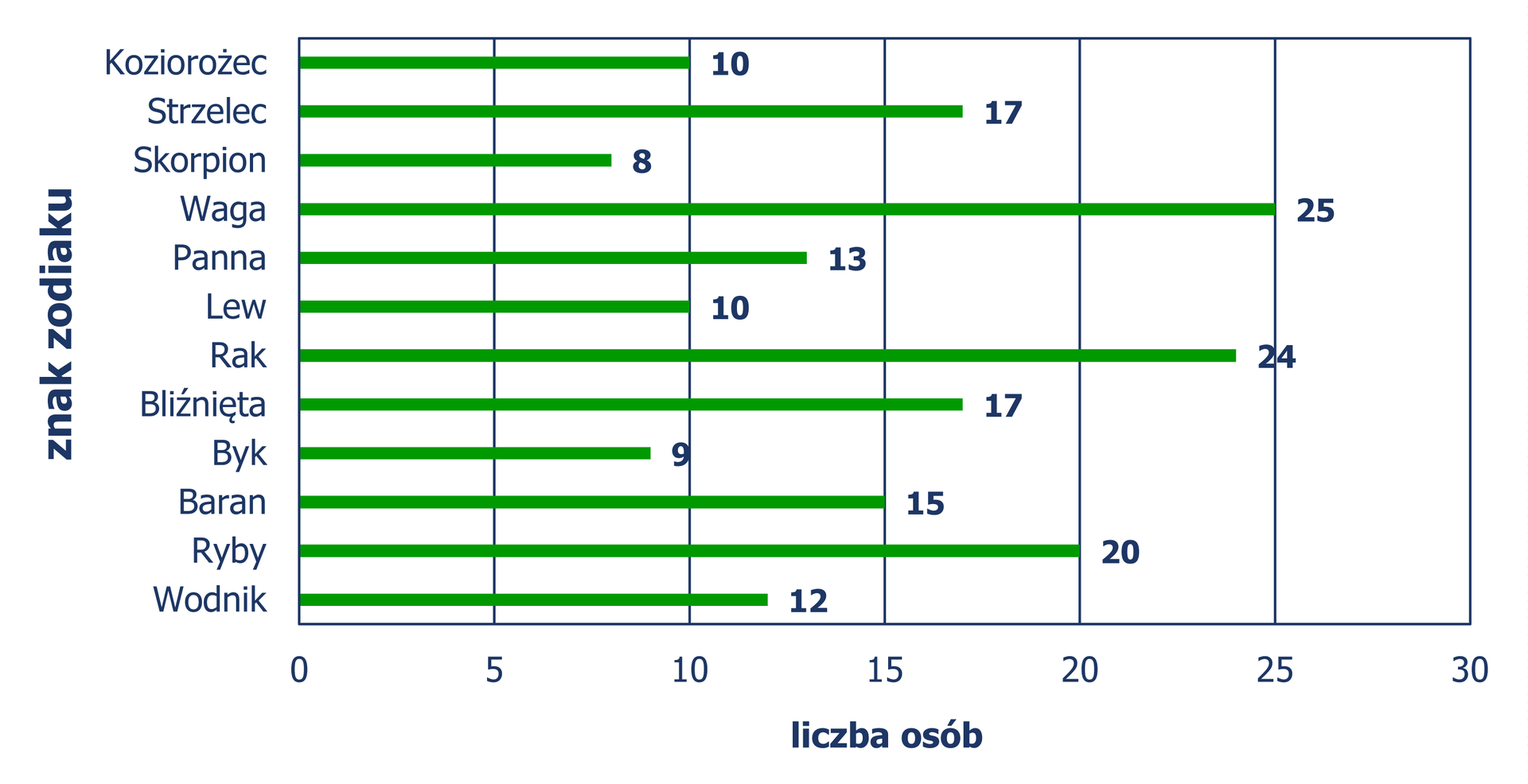 Diagram słupkowy pionowy, z którego odczytujemy liczbę osób w zależności od znaku zodiaku. Koziorożec – 10 osób, Strzelec – 17, Skorpion – 8, Waga – 25, Panna – 13, Lew – 10, Rak – 24, Bliźnięta – 17, Byk – 9, Baran – 15, Ryby – 20, Wodnik – 12.