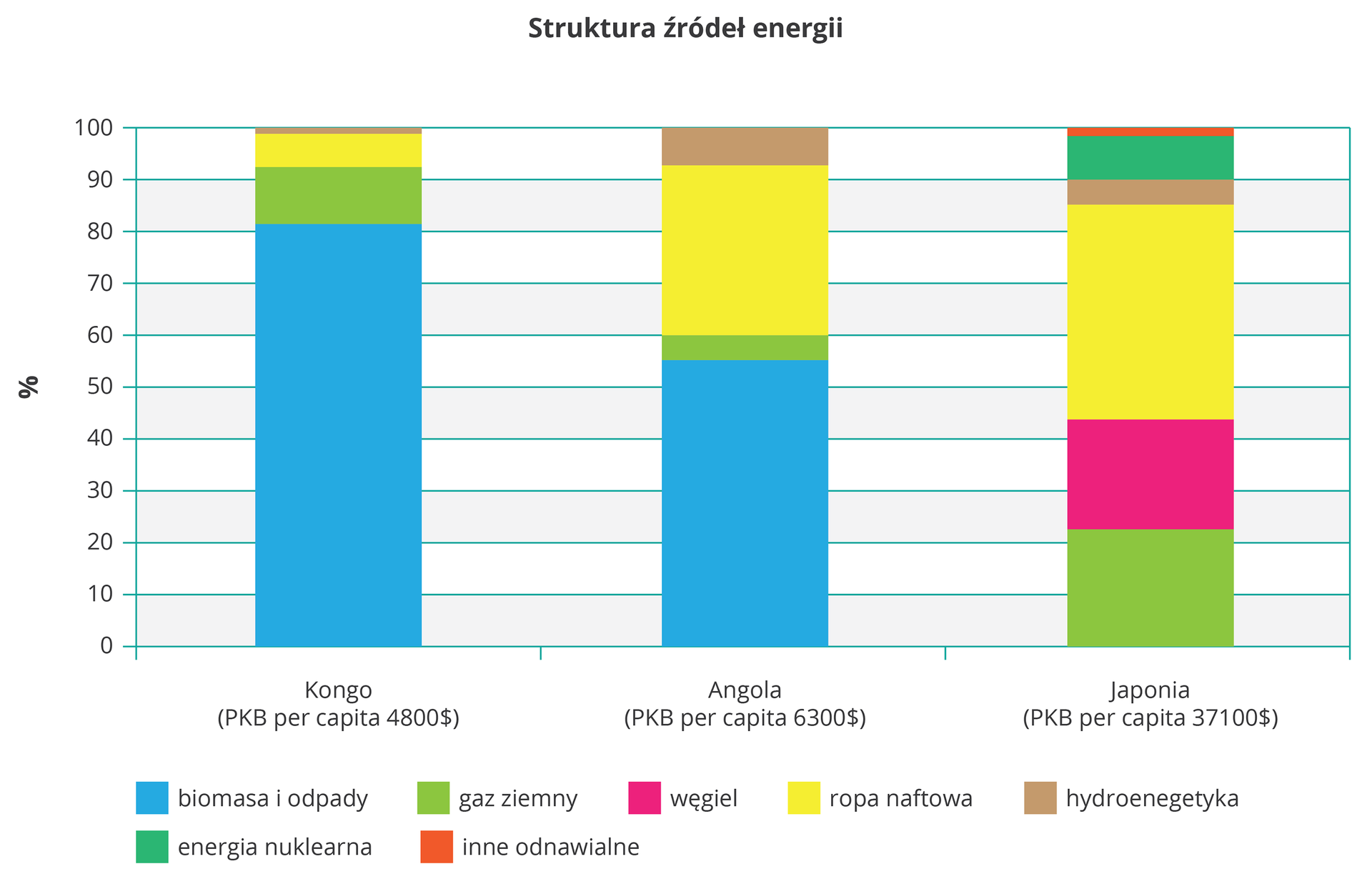 Na ilustracji wykres słupkowy strukturalny. Trzy kolorowe słupki, mocno zróżnicowane pod względem proporcji kolorów. Z lewej strony na osi pionowej opisano wartości od zera do stu w procentach. Na osi poziomej podpisano trzy słupki nazwami państw: Kongo, Angola, Japonia. Kolorami przedstawiono źródła energii: biomasa i odpady, niebieski, energia nuklearna, turkusowy, gaz ziemny, zielony, inne odnawialne, czerwony, węgiel, różowy, ropa naftowa, żółty, hydroenergetyka, brązowy. W krajach rozwijających się dominuje biomasa i odpady – w Kongo ponad 80%, w Angoli ponad 50%, ropa naftowa też stanowi znaczące źródło – ponad 30%. W Japonii ok. 50% stanowi ropa naftowa, ponad 20% gaz ziemny, ok. 20% węgiel kamienny i mniej niż 10% energia nuklearna.