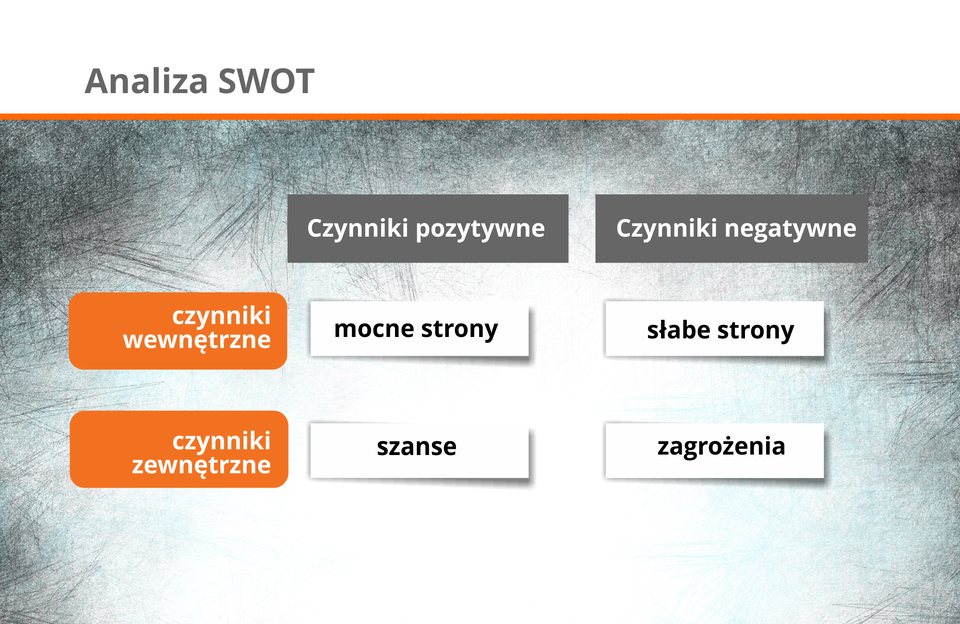 Grafika przedstawia schemat tworzenia analizy SWOT.