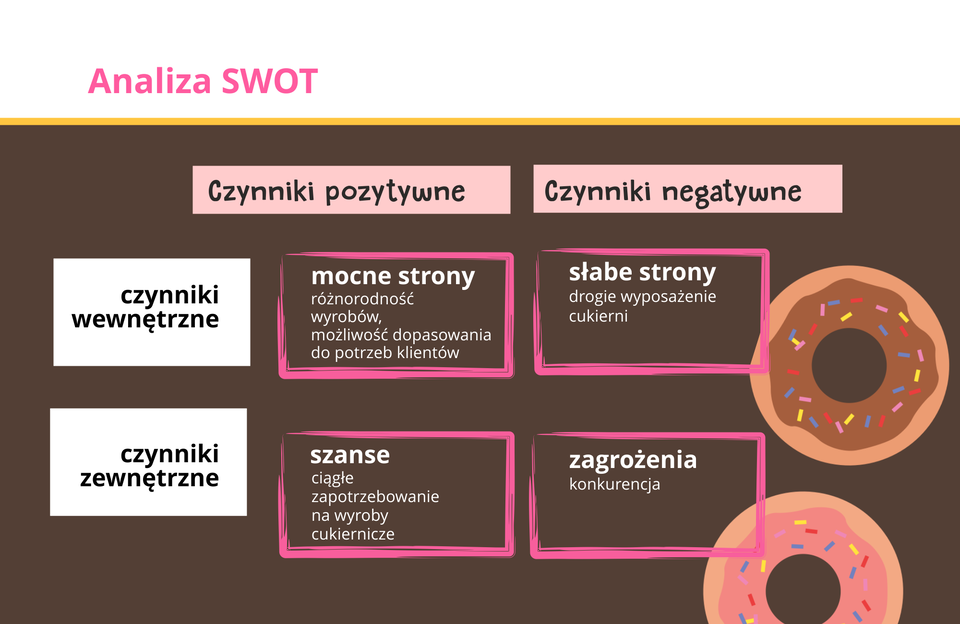 Grafika przedstawia schemat tworzenia analizy SWOT.