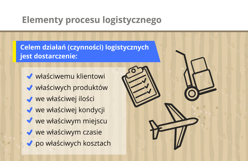 Grafika prezentuje elementy procesu logistycznego.