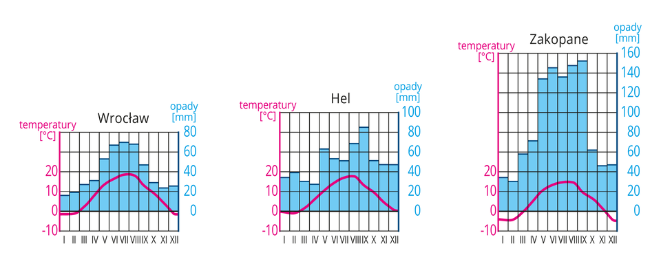 Na ilustracji diagramy klimatyczne dla Wrocławia, Helu i Zakopanego. Niebieskie wykresy słupkowe – opady, najwyższe latem, zdecydowanie najwyższa suma opadów w Zakopanem. Czerwone wykresy liniowe – temperatura, najniższa w Zakopanem.