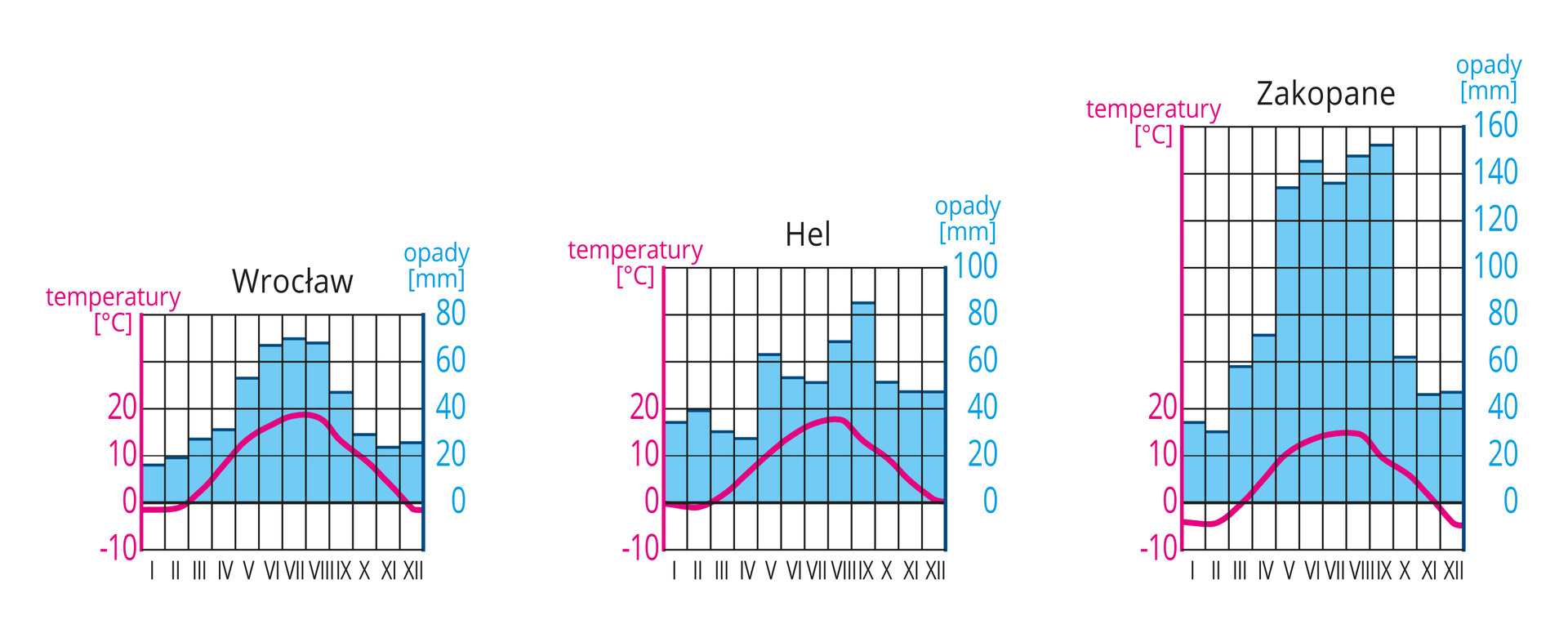 Na ilustracji diagramy klimatyczne dla Wrocławia, Helu i Zakopanego. Niebieskie wykresy słupkowe – opady, najwyższe latem, zdecydowanie najwyższa suma opadów w Zakopanem. Czerwone wykresy liniowe – temperatura, najniższa w Zakopanem.