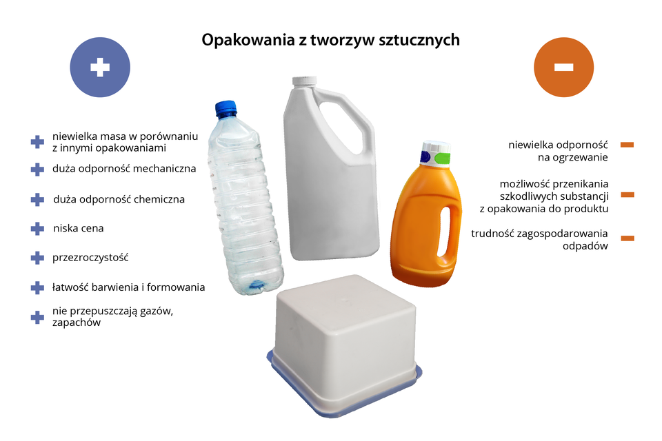 Grafika przedstawiająca zalety i wady opakowań z tworzyw sztucznych. Po lewej stronie wypunktowane sa plusy: niewielka masa w porównaniu z innymi opkowaniami, duża odporność mechaniczna i chemiczna, niska cena, przezroczystość, łatwość barwienia i formowania, nie przepuszczają gazów i zapachów. Po prawej minusy: niewielka odporność na ogrzewanie, możliwość przenikania szkodliwych substancji z opakowania do produktu, trudność zagospodarowania odpadów