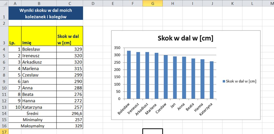 Zrzut tabeli z danymi oraz wykresem tych danych