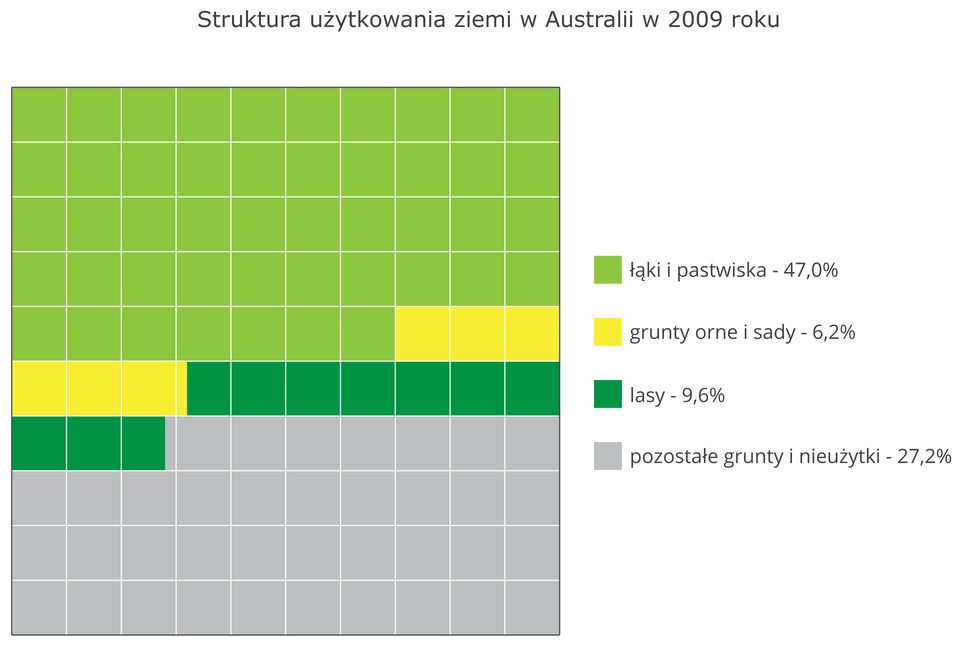 Na ilustracji diagram struktura użytkowania ziemi w Australii w dwa tysiące dziewiątym roku. Łąki i pastwiska – 47%, grunty orne i sady – 6,2%, lasy – 9,6%, pozostałe grunty i nieużytki – 27,2%.