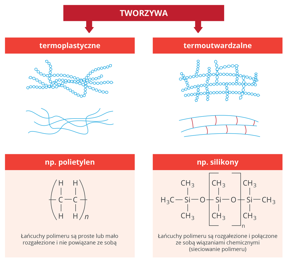 Różnice w budowie termoplastów i duroplastów
