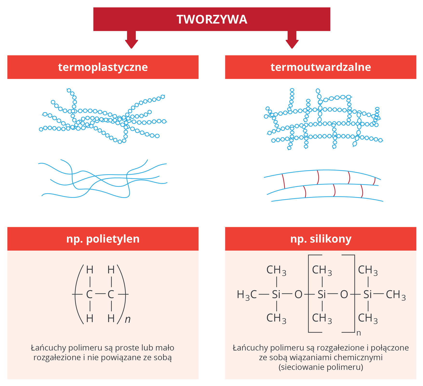 Różnice w budowie termoplastów i duroplastów
