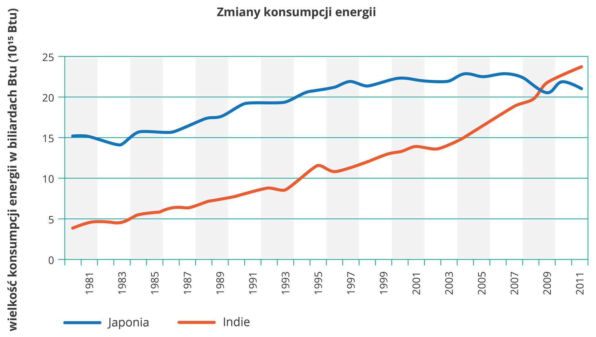 Na ilustracji wykres liniowy. Z lewej strony na osi pionowej opisano wartości od zera do dwudziestu pięciu (wielkość konsumpcji energii w biliardach „be te u”). Na osi poziomej opisano lata od tysiąc dziewięćset osiemdziesiąt jeden do dwa tysiące jedenaście. Liniami przedstawiono zmiany konsumpcji energii – w Japonii kolor niebieski, w Indiach – kolor czerwony. Niebieski wykres położony wyżej nad czerwonym. Ogólna tendencja rosnąca ale wykres niebieski na końcu nieco opada.
