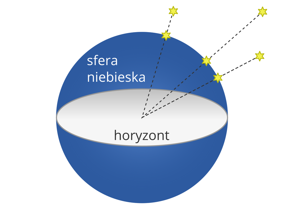 Ciała niebieskie bez względu na swoją rzeczywistą odległość wydają się dla obserwatora znajdującego się na Ziemi leżeć w stałej do niego odległości – na powierzchni sfery niebieskiej