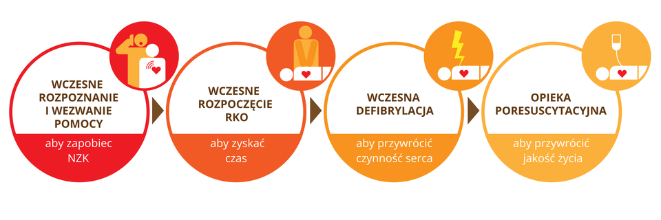 Ilustracja przedstawia 4 piktogramy w kształcie koła. Powyżej każdego koła małe piktogramy. Cztery duże koła ułożone poziomo, jedno obok drugiego. Dwie trzecie górnej powierzchni każdego koła w kolorze białym. Jedna trzecia dolnej powierzchni zacieniowana. Kolory zacieniowania to, idąc od lewej, czerwony, ciemny pomarańczowy, ciemny żółty i jasny żółty. W każdym kole informacja. Koło 1: wczesne rozpoznanie i wezwanie pomocy aby zapobiec NZK. Mały piktogram przedstawia dwie stojące osoby. Biała osoba, z przodu, ma na klatce piersiowej czerwony symbol serca. Za nią, pomarańczowa druga osoba jedną ręką przytrzymuje telefon przy uchu. Koło 2: wczesne rozpoczęcie RKO aby zyskać czas. Mały piktogram przedstawia leżącą białą osobę z symbolem czerwonego serca. Druga pomarańczowa osoba stoi za nią. Ręce wsparte na klatce piersiowej osoby leżącej. Koło 3: wczesna defibrylacja aby przywrócić czynność serca. Mały piktogram przedstawia białą osobę leżącą. Powyżej symbolu czerwonego serca żółta błyskawica. Koło 4: opieka poresuscytacyjna aby przywrócić jakość życia. Mały piktogram przedstawia białą osobę nadal leżącą. Nad symbolem czerwonego serca biały symbol butelki z kroplówką.