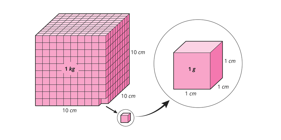 Na ilustracji znajduje się kostka, która złożona jest z 1000 małych sześcianów o boku 1 cm.