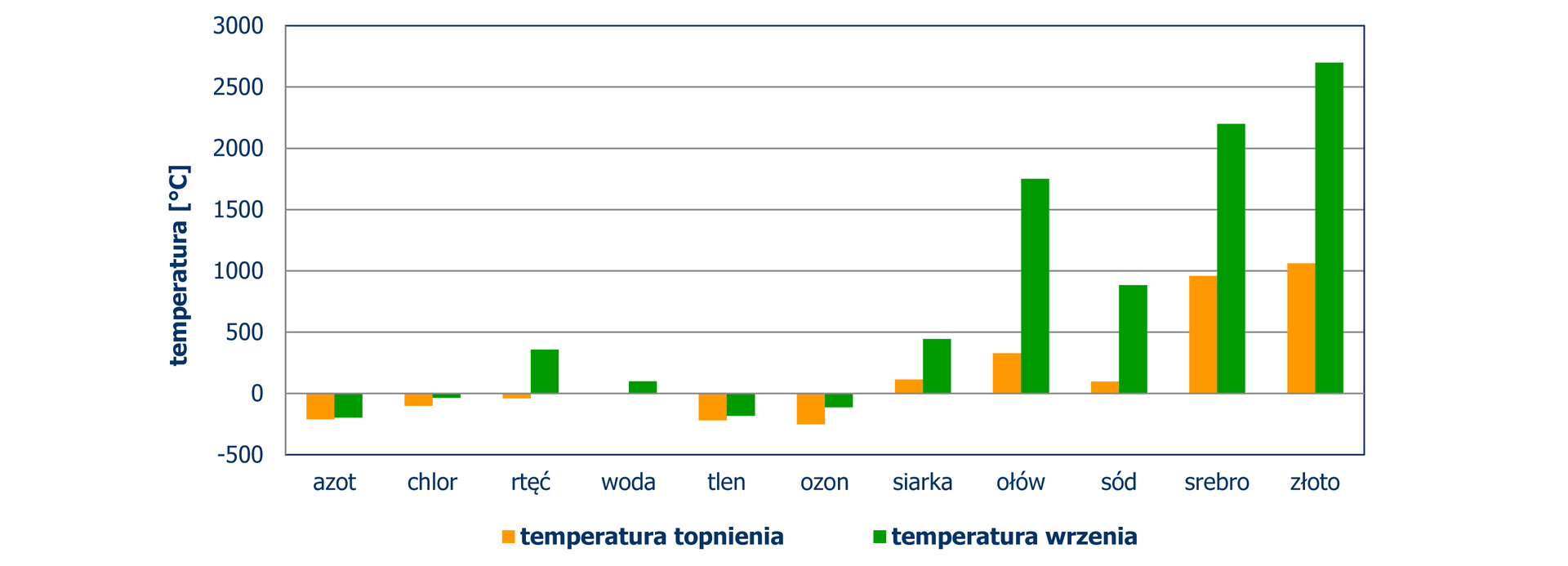 Diagram słupkowy pionowy, z którego odczytujemy temperaturę (w stopniach Celsjusza) topnienia i wrzenia niektórych substancji. Temperatury topnienia i wrzenia azotu, chloru, tlenu i ozonu mają ujemną wartość. Temperatury topnienia i wrzenia siarki, ołowiu, sodu, srebra i złota mają dodatnią wartość. Temperatura topnienia rtęci ma wartość ujemną a jej temperatura wrzenia ma wartość dodatnią.