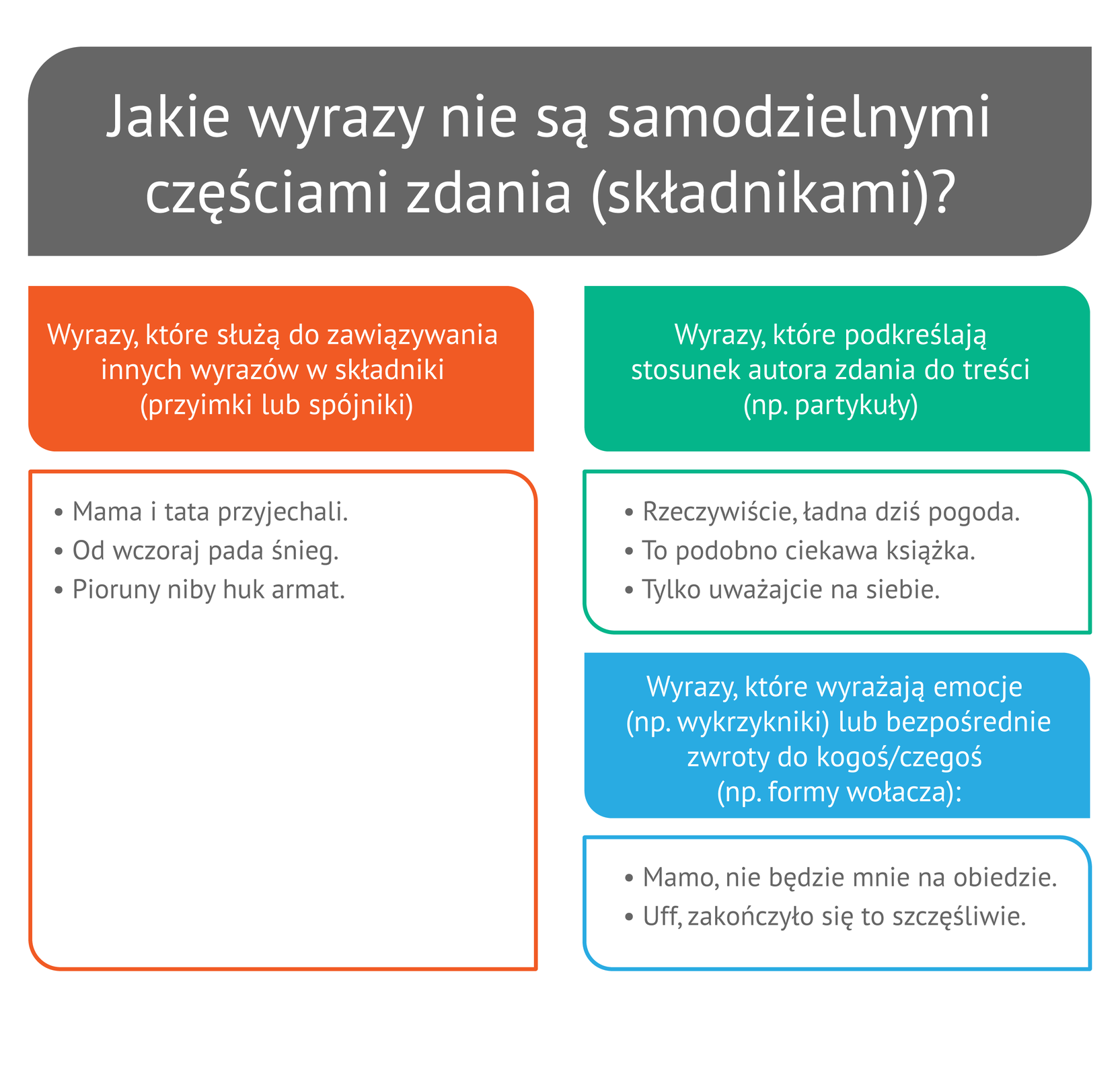 (G2.G.2) Wykres: Jakie wyrazy nie są samodzielnymi częściami zdania Marta