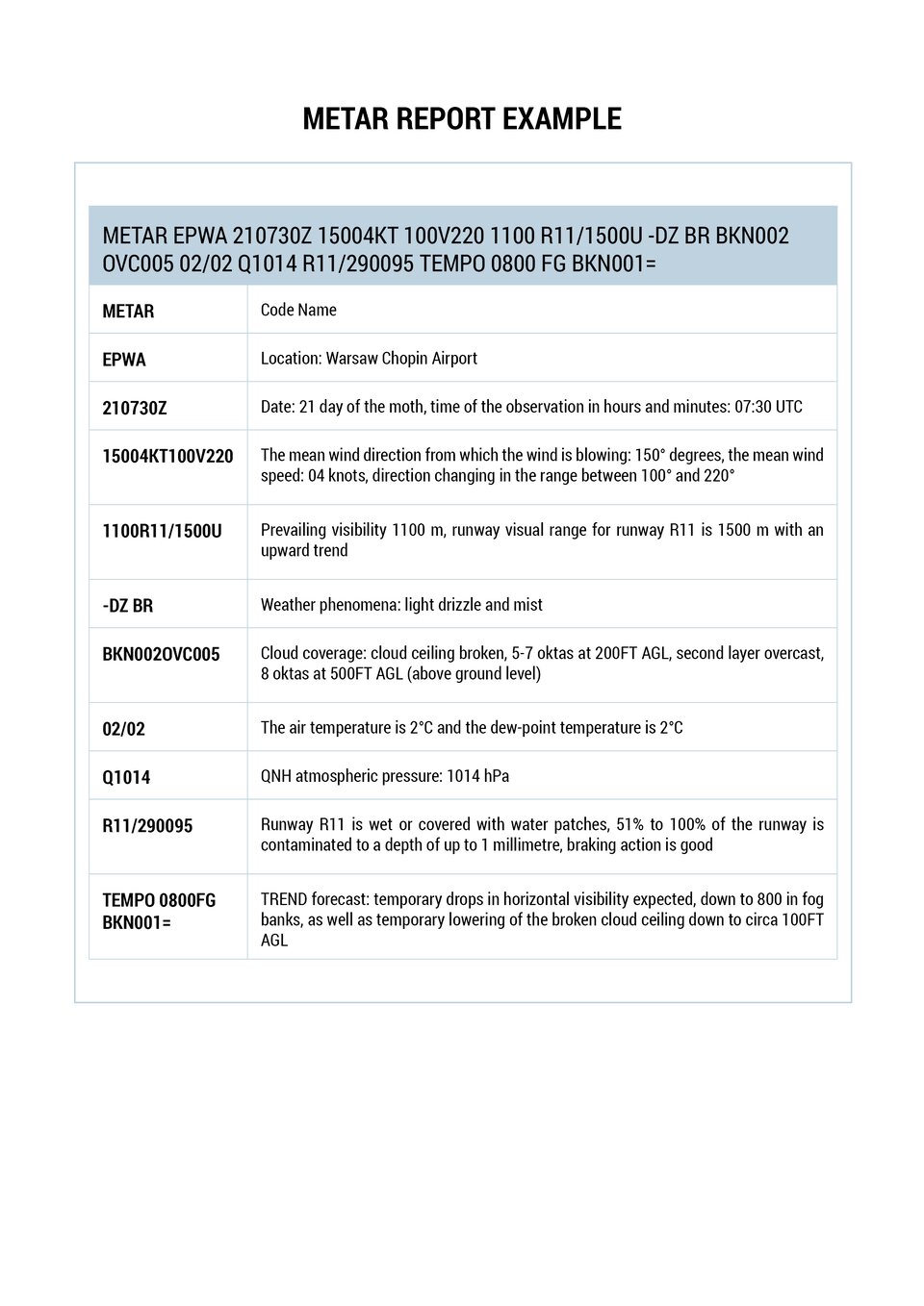 The template document presents a METAR report. Wzorcowy dokument tekstowy przedstawia depeszę METAR.