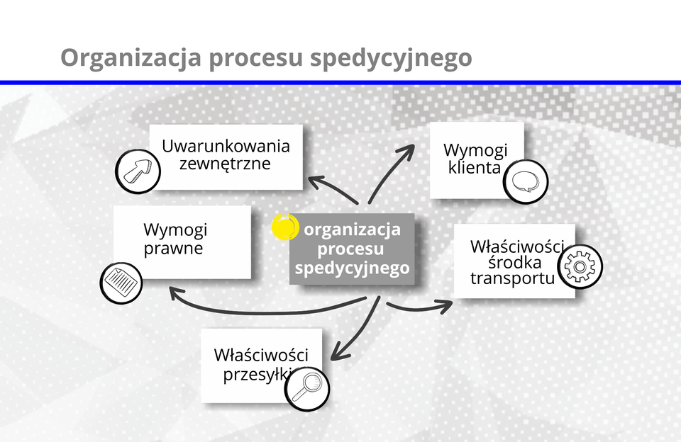Grafika prezentuje jakie element zawiera proces organizacji procesu spedycyjnego.