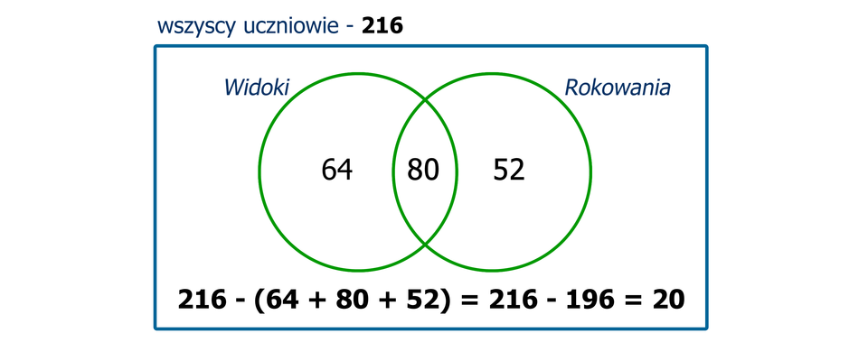 Rysunek dwóch okręgów, które ilustrują zbiory uczniów czytających tygodniki Widoki i Rokowania. Zbiór Widoki zawiera elementy – 64 i 80. Zbiór Rokowania zawiera elementy – 52 i 80. Część wspólna zbiorów 80. Zapis: wszystkich uczniów 216. Działanie: 216 -(64 + 80 +52) =216 -196 =20