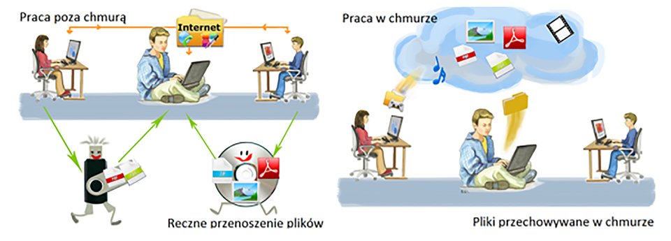 Ilustracja przedstawiająca osoby pracujące na komputerze i przenoszące dane za pomocą pamięci USB i płyty CD oraz osoby korzystające z przechowywania danych w chmurze