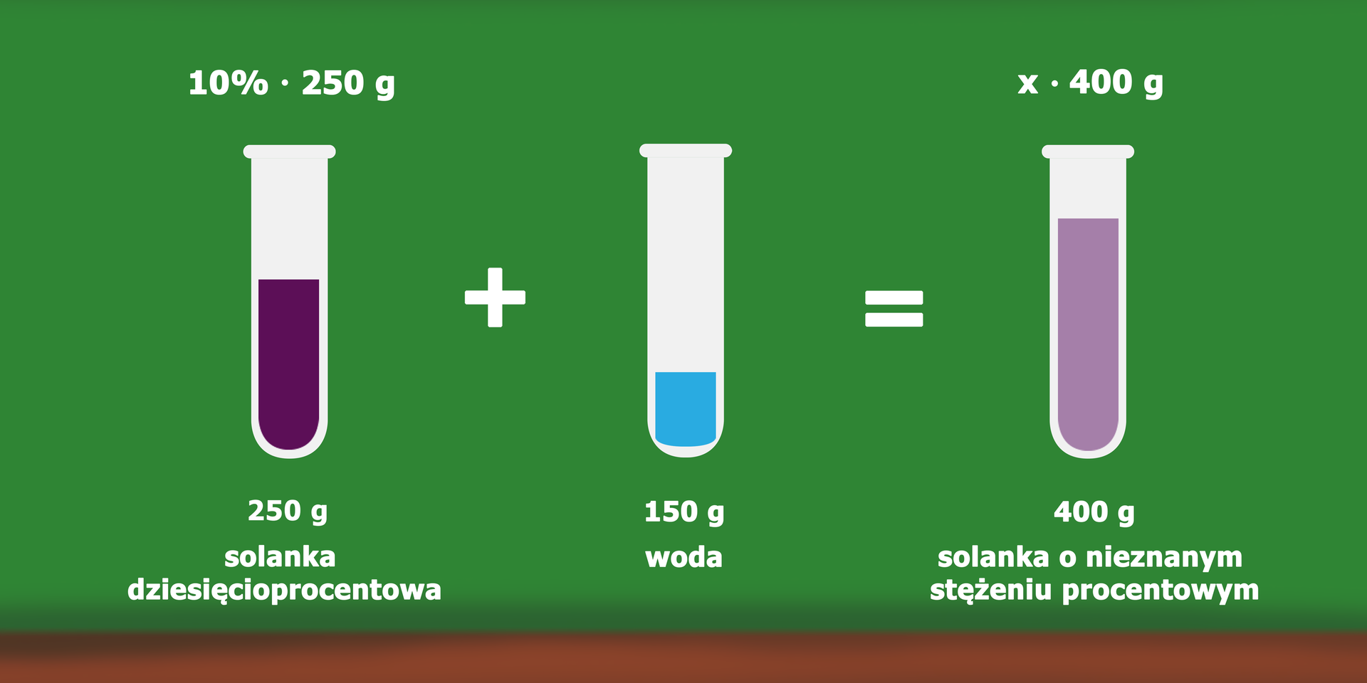 Rysunek trzech probówek. Pierwsza probówka zawiera 250 gramów solanki dziesięcioprocentowej (10% razy 250 g). Druga probówka zawiera 150 gramów wody. Zawartość tych probówek zmieszano w trzeciej probówce. Otrzymano x razy 400 gramów solanki o nieznanym stężeniu.