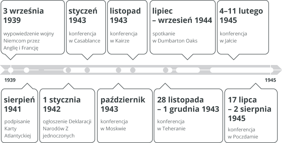 oś czasu Źródło: Contentplus.pl sp. z o.o., licencja: CC BY-SA 3.0.