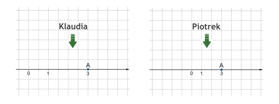 Rysunki osi liczbowych Klaudii i Piotrka z zaznaczonymi punktami 0, 1, 3 oraz punktem A.