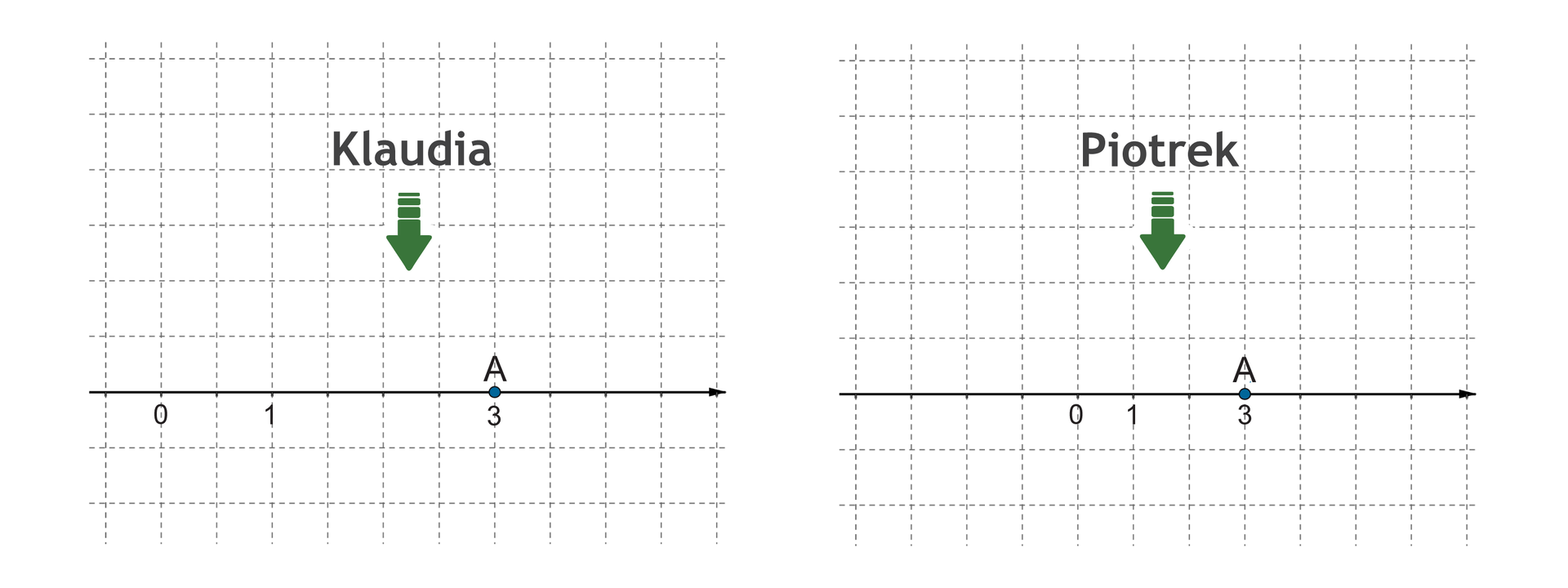 Rysunki osi liczbowych Klaudii i Piotrka z zaznaczonymi punktami 0, 1, 3 oraz punktem A.