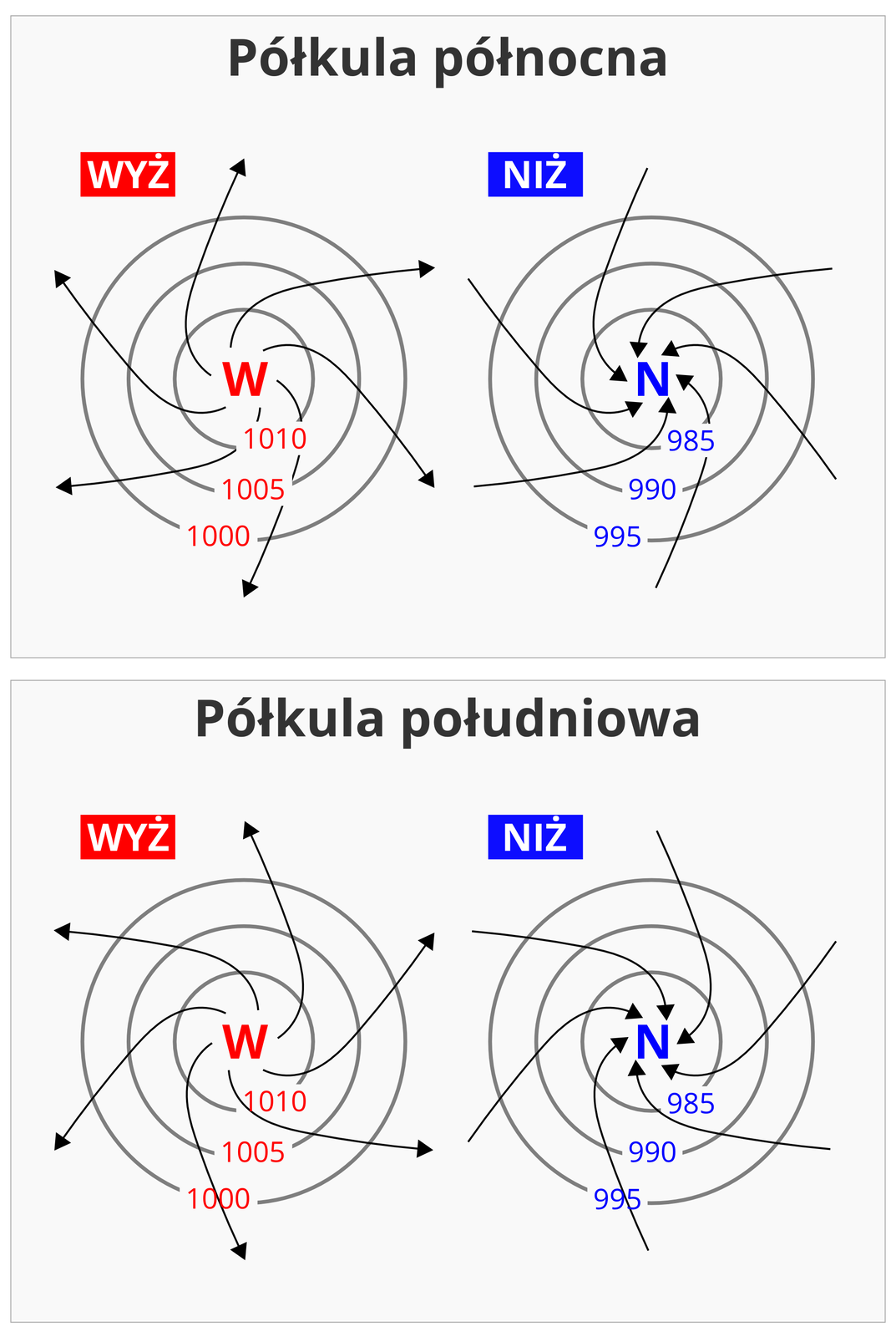 Ilustracja pierwsza – półkula północna. Z lewej strony wyż. Literą wu zaznaczony ośrodek wyżowy. Otoczono go trzema okręgami przedstawiającymi izobary o wartościach malejących od tysiąc dziesięć w centrum do tysiąc przy zewnętrznym okręgu. Kierunek wiatru zaznaczony czarnymi strzałkami przebiegającymi od środka wyżu na zewnątrz. Strzałki skręcają w kierunku zgodnym z ruchem wskazówek zegara. Z prawej strony niż. Literą en zaznaczony ośrodek niżowy. Otoczono go trzema okręgami przedstawiającymi izobary o wartościach rosnących od dziewięćset osiemdziesiąt pięć w centrum do dziewięćset dziewięćdziesiąt pięć przy zewnętrznym okręgu. Kierunek wiatru zaznaczony czarnymi strzałkami przebiegającymi od zewnątrz w kierunku środka niżu. Strzałki skręcają w kierunku przeciwnym do ruchu wskazówek zegara. Ilustracja druga – półkula południowa. Z lewej strony wyż. Literą wu zaznaczony ośrodek wyżowy. Otoczono go trzema okręgami przedstawiającymi izobary o wartościach malejących od tysiąc dziesięć w centrum do tysiąc przy zewnętrznym okręgu. Kierunek wiatru zaznaczony czarnymi strzałkami przebiegającymi od środka wyżu na zewnątrz. Strzałki skręcają w kierunku przeciwnym do ruchu wskazówek zegara. Z prawej strony niż. Literą en zaznaczony ośrodek niżowy. Otoczono go trzema okręgami przedstawiającymi izobary o wartościach rosnących od dziewięćset osiemdziesiąt pięć w centrum do dziewięćset dziewięćdziesiąt pięć przy zewnętrznym okręgu . Kierunek wiatru zaznaczony czarnymi strzałkami przebiegającymi od zewnątrz w kierunku środka niżu. Strzałki skręcają w kierunku zgodnym z ruchem wskazówek zegara.
