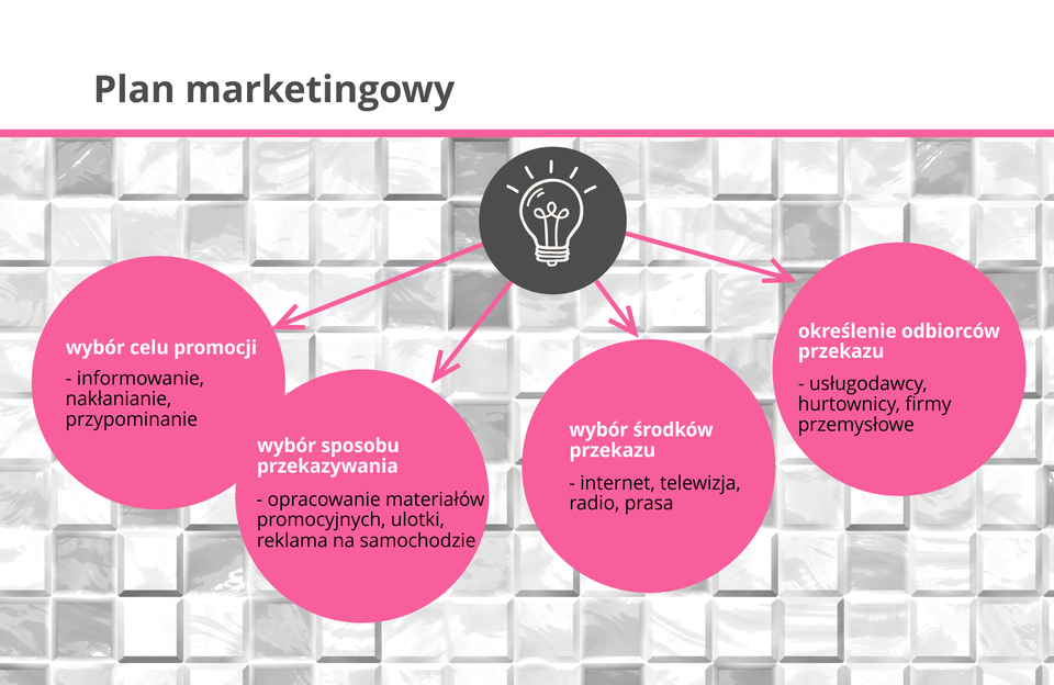 Grafika zawiera elementy tworzenia planu marketingowego.