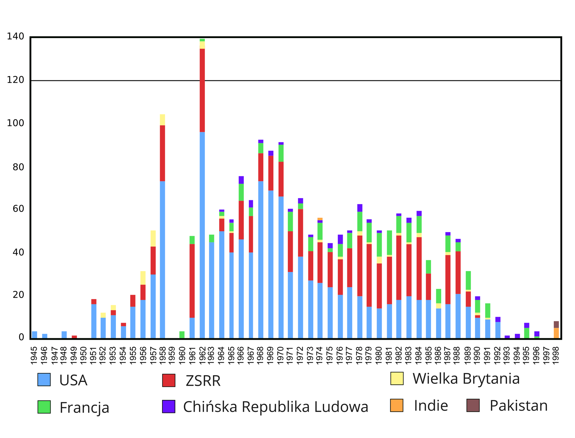 Zdjęcie 7: wykres próbnych wybuchów jądrowych w latach 1945-1998. Pozioma oś przedstawia poszczególne lata prób jądrowych. Pionowa oś to liczba próbnych wybuchów w poszczególnych państwach. Na wykresie różne kolory wskazują 7 państw: niebieski to USA, zielony to Francja, czerwony to ZSRR (obecnie Rosja), fioletowy to Chińska Republika Ludowa, żółty to Wielka Brytania, pomarańczowy to Indie, brązowy to Pakistan. Najwięcej prób jądrowych dokonały USA, ZSRR i Francja pomiędzy rokiem 1955 a 1970.