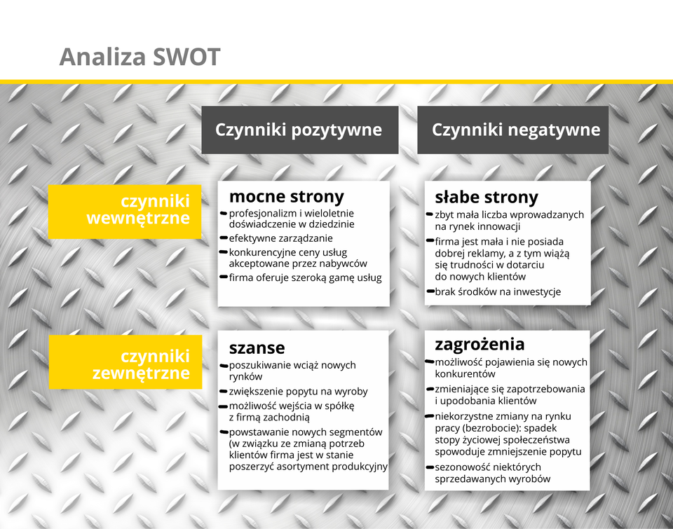 Grafika przedstawia schemat tworzenia analizy SWOT.