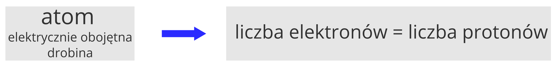 Ilustracja przedstawia schemat wyjaśniający elektryczną obojętność atomu. Po lewej stronie znajduje się pole z napisem Atom - elektrycznie obojętna drobina. Od pola w prawo wiedzie strzałka do drugiego pola z napisem precyzującym tę obojętność: Liczba elektronów jest równa liczbie protonów.