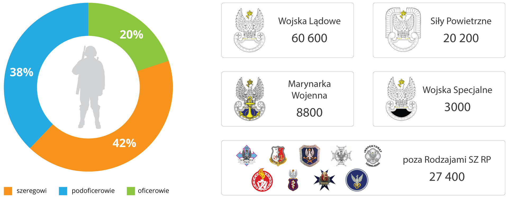Ilustracja składa się z 6 elementów. Po lewej stronie piktogram żołnierza stojącego w pełnym ubiorze bojowym. Postać żołnierza jest otoczona wykresem kołowym. Koło podzielone na 3 części. Po prawej zielona część to 20% oficerowie. Poniżej pomarańczowa część to 42% szeregowi. Po lewej niebieska część 38% podoficerowie. Po prawej 5 prostokątnych ramek. W czterech ramkach logo każdej formacji sił zbrojnych RP. Pierwsze logo to wojska lądowe. Ilość 60600. Drugie to siły powietrzne. Ilość 20200. Trzecie to marynarka wojenna. Ilość 8800. Czwarte to wojska specjalne. Ilość 3000. Poniżej w ostatniej ramce 9 symboli wskazujących strukturę poza Rodzajami SZ RP. Ilość 27400