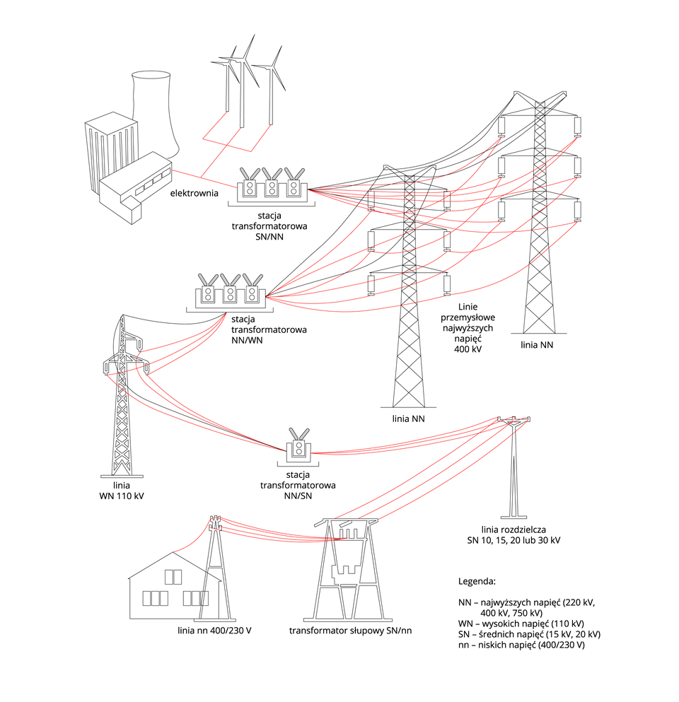 Przesył energii