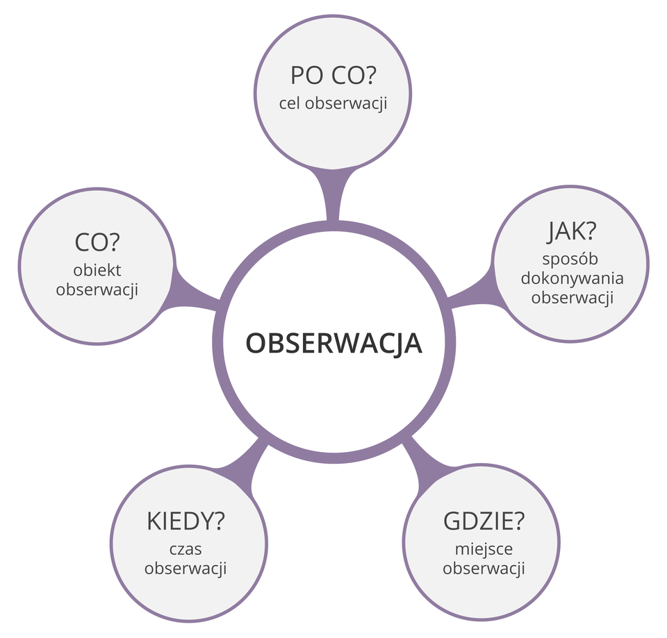 Ilustracja przedstawia zestaw pytań, stawianych podczas planowania obserwacji, odnoszących się do celu, miejsca, czasu i sposobu obsrwacji.