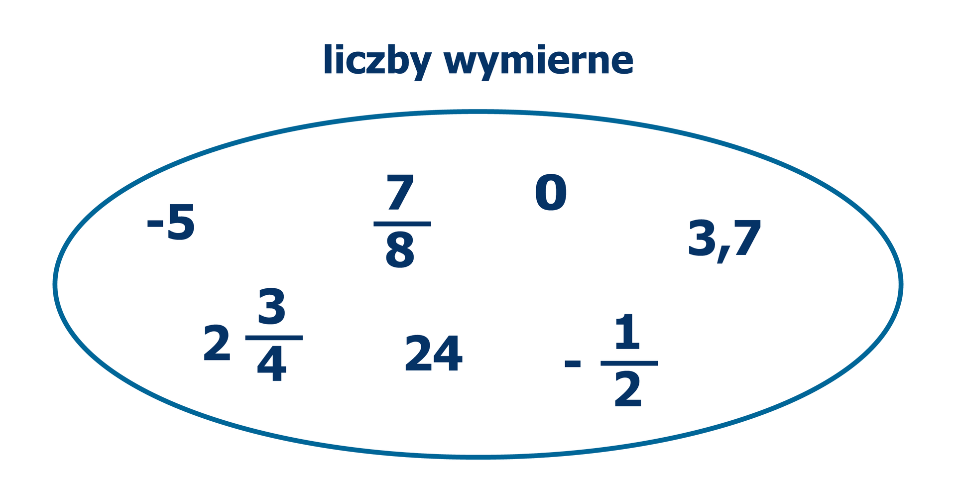 "Przykłady liczb wymiernych: -5