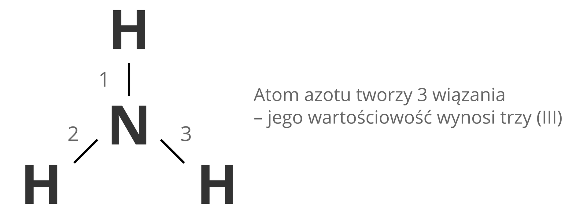 Ilustracja przedstawia schemat określania wartościowości atomu na przykładzie azotu w cząsteczce amoniaku. Po lewej stronie obrazka znajduje się strukturalny wzór amoniaku z atomem azotu w środku i połączonymi z nim trzema atomami wodoru. Wiązania wodoru z azotem są kolejno ponumerowane. Po prawej stronie znajduje się tekst podsumowujący: Atom azotu tworzy 3 wiązania, więc jego wartościowość wynosi trzy. Sama wartościowość pod koniec tego zdania zapisana jest w nawiasie liczbą rzymską.