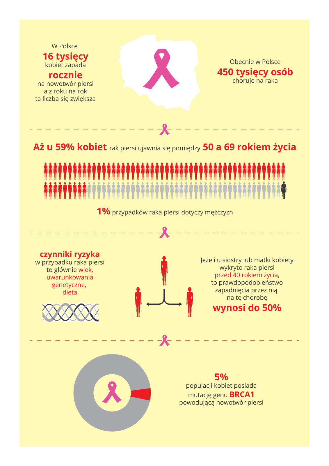 Ilustracja przedstawia na blado różowym tle informacje graficzne i tekstowe o nowotworze piersi u kobiet w Polsce. Użyto symbolu różowej wstążki, oznaczającej raka piersi. Od góry opisano: ilość zachorowań, procentową zapadalność na tę chorobę, czynniki ryzyka i na końcu szary wykres pierścieniowy, obrazujący procent populacji kobiet z mutacją genu BRCA 1, powodującą raka piersi. W Polsce 16000 kobiet rocznie zapada na nowotwór piersi.Obecnie choruje 450 000 kobietRak piersi ujawnia się u 59% kobiet między 50 a 69 rokiem życiaNa raka piersi choruje 1% mężczyznRyzyko zachorowania wynosi 50%, jeżeli siostra lub matka kobiety zachorowały przed 40 rokiem życia.