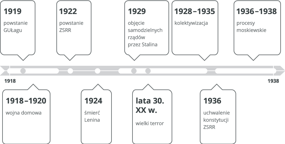 Oś czasu Źródło: Contentplus.pl sp. z o.o., licencja: CC BY 3.0.