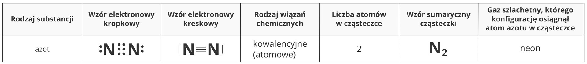 Ilustracja przedstawia tabelę zestawiającą ze sobą cechy i sposoby zapisu dwuatomowej cząsteczki azotu. Licząc od lewej strony kolejno wyszczególniane w tabeli elementy to wzór elektronowy kropkowy cząsteczki, wzór elektronowy kreskowy, rodzaj wiązań chemicznych - w tym przypadku kowalencyjne, atomowy, liczba atomów w cząsteczce, w tym przypadku dwa, wzór sumaryczny cząsteczki N2 oraz nazwę gazu szlachetnego, którego konfigurację atom azotu osiąga w tej cząsteczce. Jest nim neon.