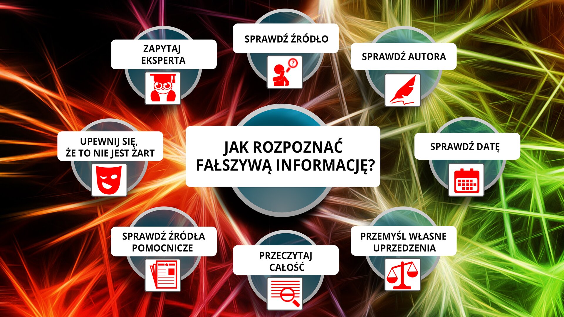 Ilustracja przedstawia za pomocą ikon jak rozpoznać fałszywą informację. Na czarnym tle widać kolorowe rozbłyski: pomarańczowe, żółte, zielone i różowe. Pośrodku znajduje się koło szare z informacja na białym tle zapisaną czarnymi literami: „JAK ROZPOZNAĆ FAŁSZYWĄ INFORMACJĘ”. Powyżej znajdują się szare koła z komunikatami na białym tle i ikonami. Pierwsze koło ma napis brzmiący „SPRAWDŹ ŹRÓDŁO” i czerwoną ikonę człowieka z dymkiem ze znakiem zapytania. Drugi okrąg zawiera czarny napis „SPRAWDŹ AUTORA” i czerwoną ikonę pióra ptasiego. Trzecie koło ma czarny napis „SPRAWDŹ DATĘ” i czerwona ikonę terminarza. Czwarte koło ma czarny napis „PRZEMYŚL WŁASNE UPRZEDZENIA” i zawiera czerwoną ikonę wagi szalkowej. W piątym kołe znajduje się napis „PRZECZYTAJ CAŁOŚĆ” i ma czerwoną ikonę kartki papieru z lupą. Szóste koło zawiera napis „SPRAWDŹ ŹRÓDŁA POMOCNICZE” i zawiera czerwoną ikonę kilku kartek papieru. Siódme koło zawiera tekst „UPEWNIJ SIĘ, ŻE TO NIE ŻART” i ma czerwoną ikonę maski z przymrużonym okiem. Ostatnie ósme koło zawiera tekst „ZAPYTAJ EKSPERTA” i ma czerwoną ikonę sowy.