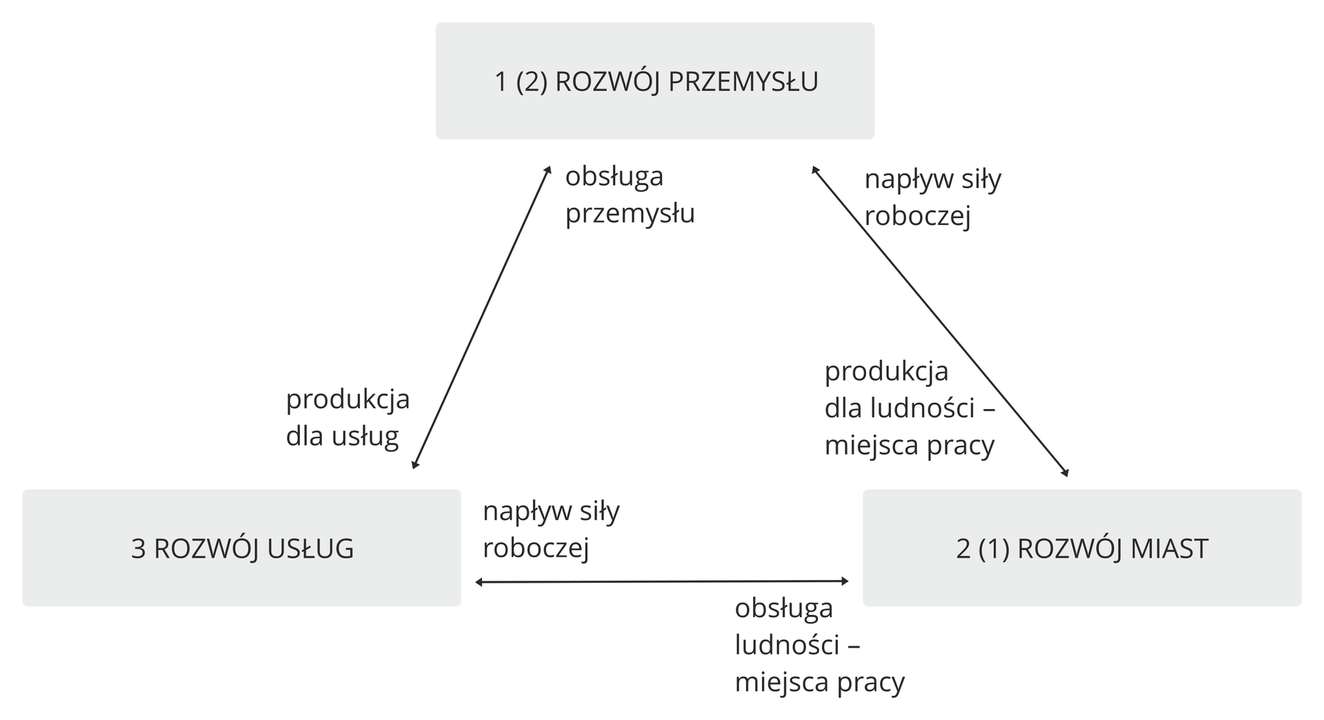 Na ilustracji schemat wzajemnych powiązań w rozwoju przemysłu, miast i usług. Rozwój przemysłu, rozwój usług i rozwój miast są przedstawione jako wierzchołki trójkąta i połączone są strzałkami. Przy strzałkach dopisano czynniki: napływ siły roboczej, produkcja dla ludności – miejsca pracy; obsługa ludności – miejsca pracy; produkcja dla usług, produkcja dla przemysłu.