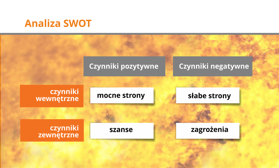 Grafika przedstawia schemat tworzenia analizy SWOT.