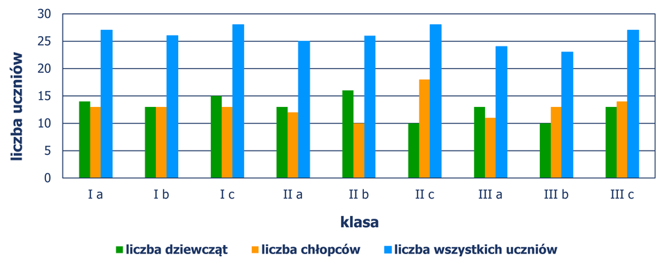 Diagram słupkowy pionowy (słupki ustawione pionowo), z którego odczytujemy liczbę dziewcząt i chłopców we wszystkich klasach. Klasa I a – 14 dziewcząt, 13 chłopców, 27 razem. Klasa I b - 13 dziewcząt, 13 chłopców, 26 razem. Klasa I c – 15 dziewcząt, 13 chłopców, 28 razem. Klasa II a – 13 dziewcząt, 12 chłopców, 25 razem. Klasa II b – 16 dziewcząt, 10 chłopców, 26 razem. Klasa II c – 10 dziewcząt, 18 chłopców, 28 razem. Klasa III a – 13 dziewcząt, 11 chłopców, 24 razem. Klasa III b – 10 dziewcząt, 13 chłopców, 24 razem. Klasa III c – 13 dziewcząt, 14 chłopców, 27 razem.