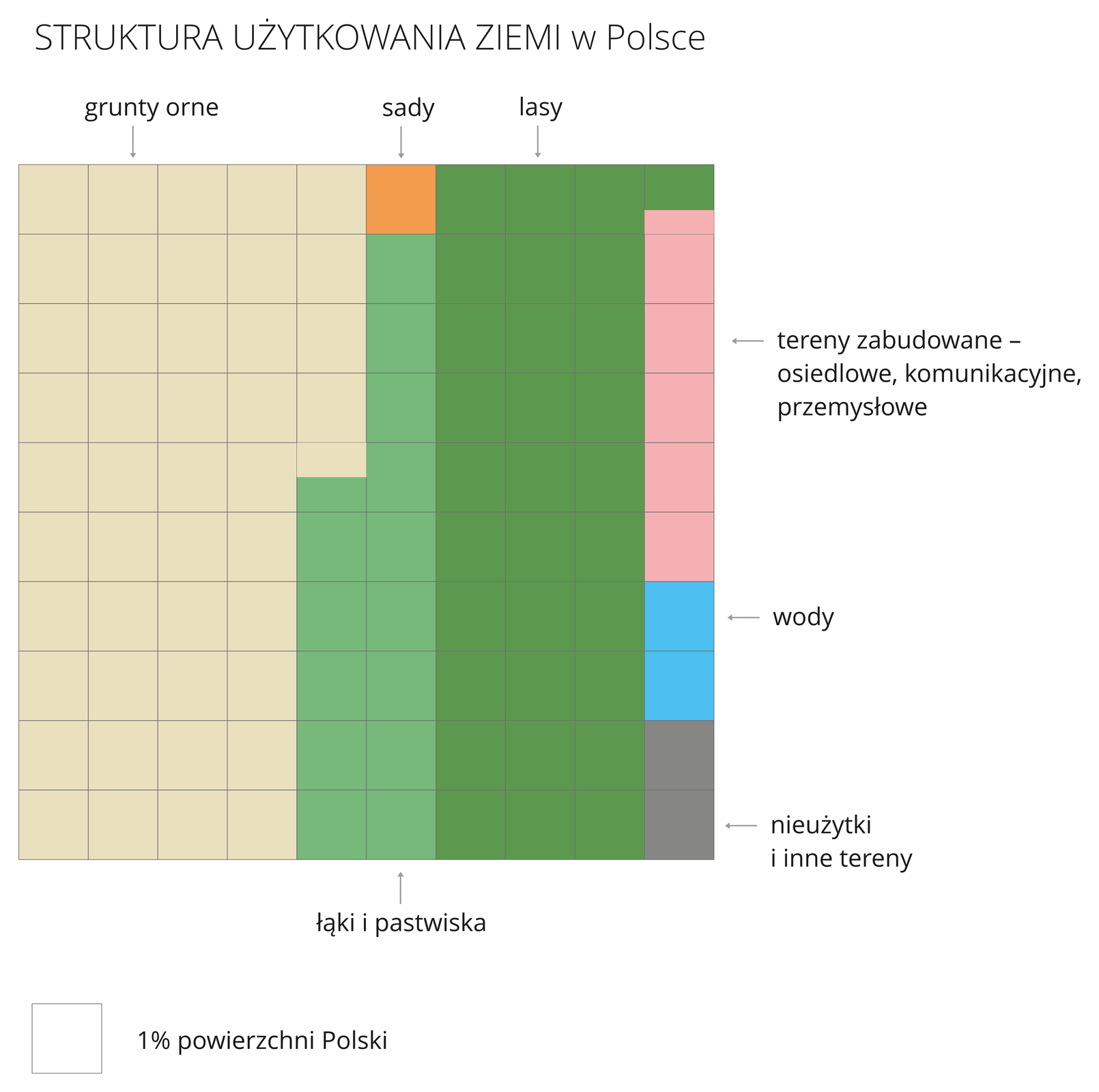 Na ilustracji diagram struktura użytkowania ziemi w Polsce. Grunty orne 44,5%, lasy 30,6%, łąki i pastwiska 14,5%, tereny zabudowane i przemysłowe 5,4%, wody 2%, nieużytki i inne tereny 2%, sady 1%.