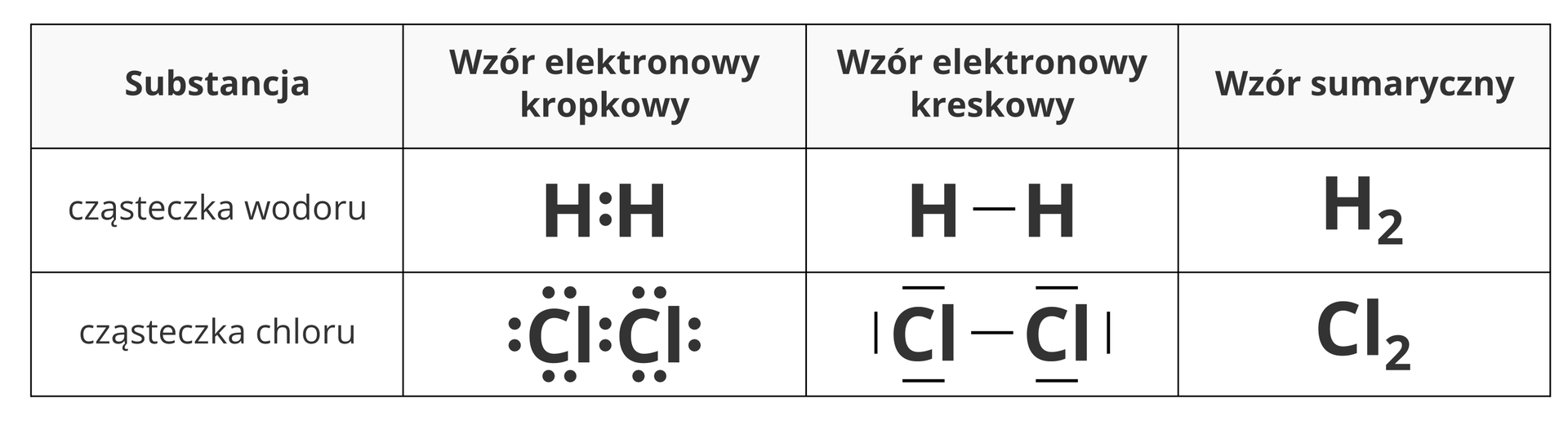 Tabela porównująca ze sobą różne sposoby zapisu cząsteczek wodoru i chloru. W pierwszym wierszu tabeli, licząc od góry, znajduje się opis poszczególnych kolumn. Od lewej są to: substancja, wzór elektronowy kropkowy, wzór elektronowy kreskowy i sumaryczny. Drugi wiersz tabeli zajmuje opis wodoru, której wzór sumaryczny to H2 i cząsteczki chloru o wzorze sumarycznym Cl2. W praktyce wzory kropkowy i kreskowy w obu przypadkach różnią się od siebie wyłącznie zastąpieniem par kropek pojedynczymi kreskami w taki sposób, że zapis staje się czytelniejszy i kładzie większy nacisk na wiązania pomiędzy atomami. Ważne jest też to, że w odróżnieniu od wzoru kropkowego, w którym wszystkie pary kropek są do siebie podobne, we wzorze kreskowym pary elektronów występujące w pierwiastku samodzielnie są do jego symbolu równoległe (przylegające), a te łączące go z innym atomem stanowią rodzaj pomostu pomiędzy symbolami.