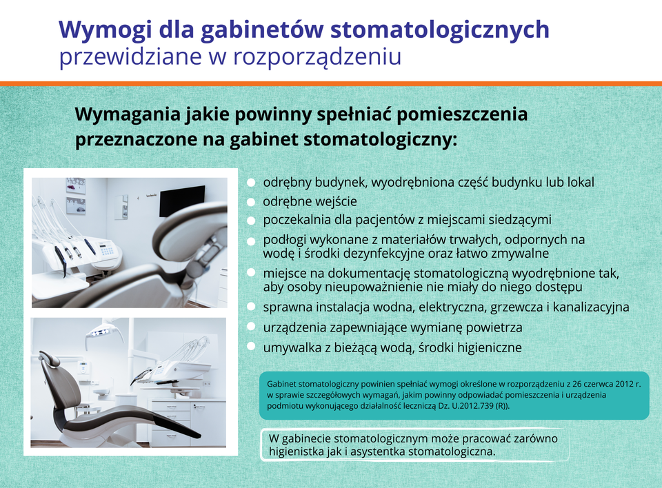 Grafika przedstawia wymogi dla lokali, w których prowadzone są gabinety stomatologiczne, przewidziane w rozporządzeniu Ministra Infrastruktury z dnia 12 kwietnia 2002 r. w sprawie warunków technicznych, jakim powinny odpowiadać budynki i ich usytuowanie.