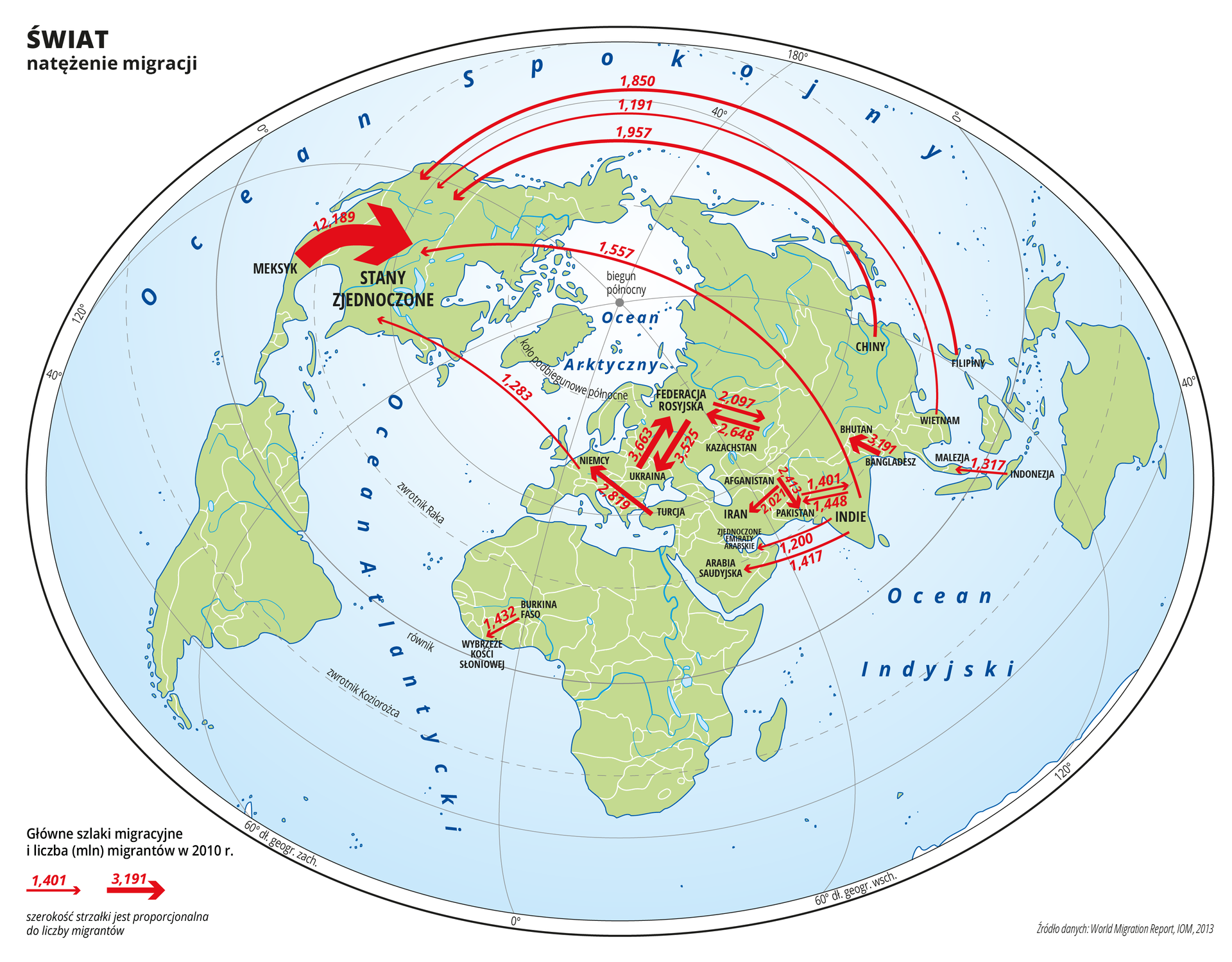 Ilustracja przedstawia mapę świata. Opisano oceany. Na mapie czerwonymi strzałkami przedstawiono główne szlaki migracyjne w dwa tysiące dziesiątym roku. Szerokość strzałek jest proporcjonalna do liczby migrantów. Przy strzałkach opisano liczbę migrantów w milionach. Najgrubsza strzałka prowadzi z Meksyku do Stanów Zjednoczonych – ponad dwanaście milionów migrantów. Cieńsze strzałki prowadzą do Stanów Zjednoczonych również z Indii, Chin, Filipin, Wietnamu i Niemiec. Strzałki występują również w innych częściach globu i prowadzą z Ukrainy do Federacji Rosyjskiej i odwrotnie, z Kazachstanu do Federacji Rosyjskiej i odwrotnie, z Indii do Arabii Saudyjskiej i Zjednoczonych Emiratów Arabskich, z Afganistanu do Iranu, z Afganistanu do Pakistanu, z Indii do Pakistanu i odwrotnie, z Bangladeszu do Bhutanu, z Indonezji do Malezji , oraz z Burkina Faso do Wybrzeża Kości Słoniowej. Mapa pokryta jest równoleżnikami i południkami. Dookoła mapy w białej ramce opisano współrzędne geograficzne.Na dole mapy po lewej stronie wyjaśniono znak strzałki użytej na mapie.