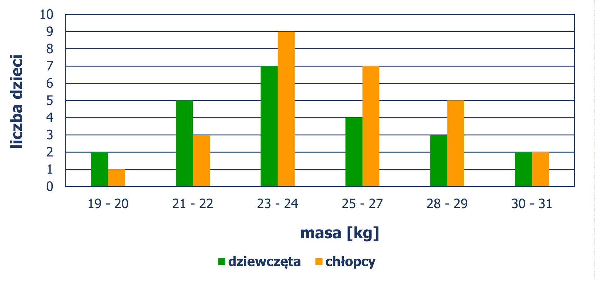 Diagram słupkowy pionowy, z którego odczytujemy liczbę dzieci o danej masie ciała. Masę 19 kg – 20 kg mają 2 dziewczynki i 1 chłopiec. Masę 21 kg – 22 kg ma 5 dziewczynek i 3 chłopców. Masę 23 kg – 24 kg ma 7 dziewczynek i 9 chłopców. Masę 25 kg – 27 kg mają 4 dziewczynki i 7 chłopców. Masę 28 kg – 29 kg mają 3 dziewczynki i 5 chłopców. Masę 30 kg – 31 kg mają 2 dziewczynki i 2 chłopców.