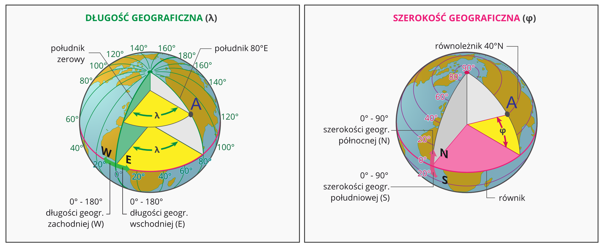 Dwie ilustracje przedstawiające kule ziemskie. Pierwsza kula ziemska prezentuje sposób obliczania długości geograficznej. Trójwymiarowo pokazano kąt pomiędzy południkami. Południki zero i osiemdziesiąt stopni to płaszczyzny, pomiędzy którymi zaznaczony jest kąt. Od płaszczyzny południka zero narysowana jest strzałka w prawo i w lewo. Na prawo to półkula wschodnia. Długość geograficzna wschodnia. Na lewo to półkula zachodnia. Długość geograficzna zachodnia. Druga kula ziemska to opis szerokości geograficznej. Trójwymiarowa kula przecięta jest poziomą płaszczyzną równika na dwie równe części. Od linii równika strzałka skierowana w górę wskazuje półkulę północną. Skierowana w dół – półkulę południową. Od równika w górę to szerokość geograficzna północna. Od równika w dół to szerokość geograficzna południowa.